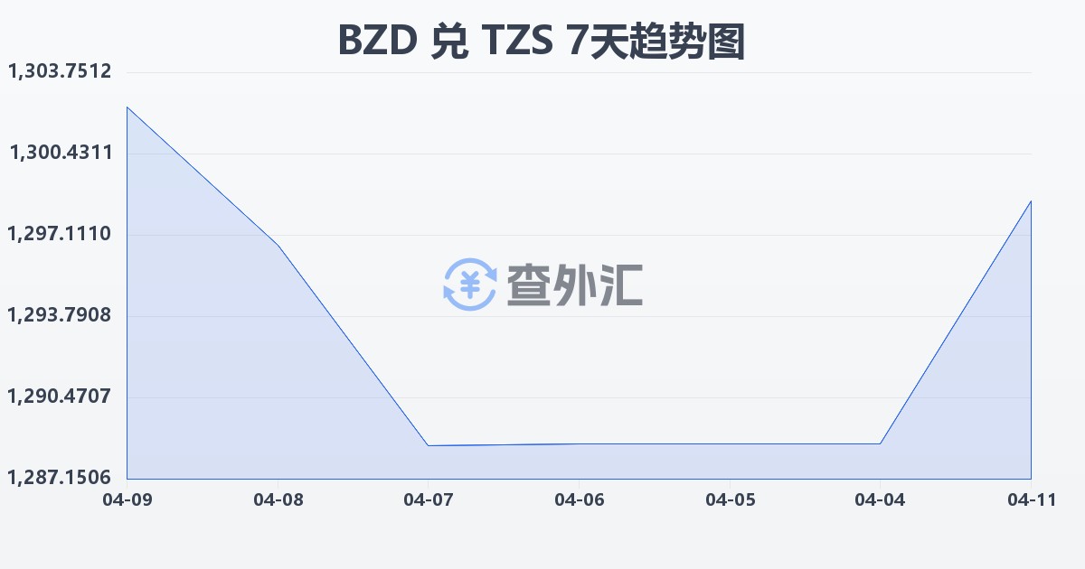 伯利兹元兑坦桑尼亚先令(BZD/TZS)近7天汇率走势图