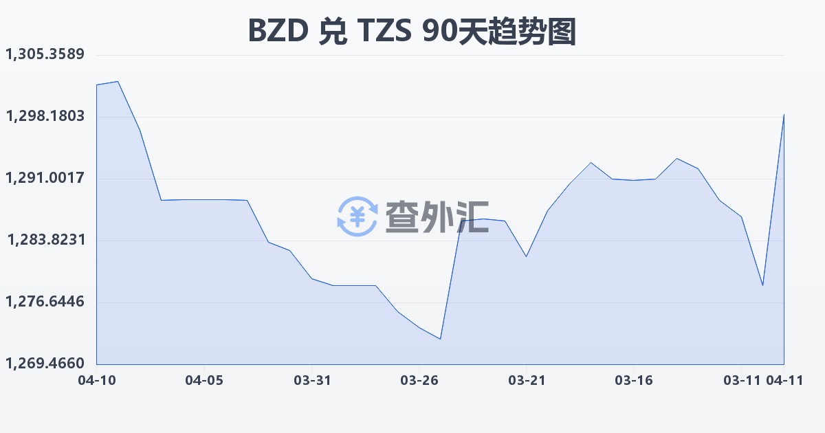 伯利兹元兑坦桑尼亚先令(BZD/TZS)近90天汇率走势图