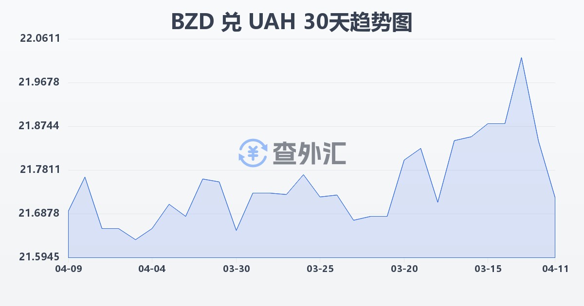 伯利兹元兑乌克兰格里夫纳(BZD/UAH)近30天汇率走势图