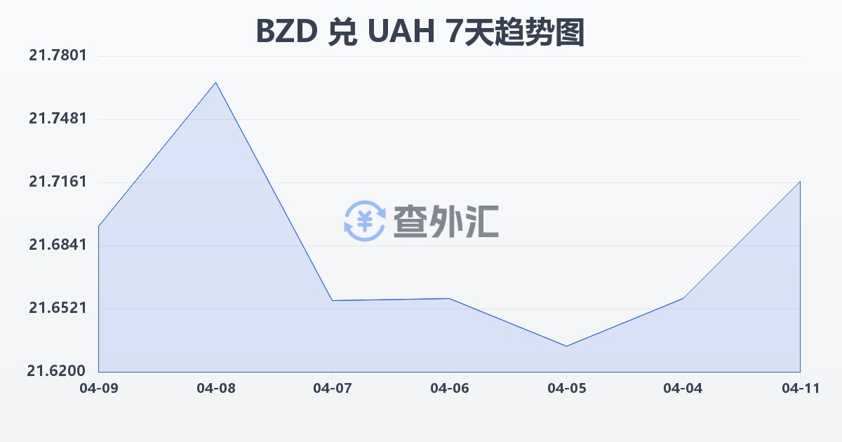 伯利兹元兑乌克兰格里夫纳(BZD/UAH)近7天汇率走势图