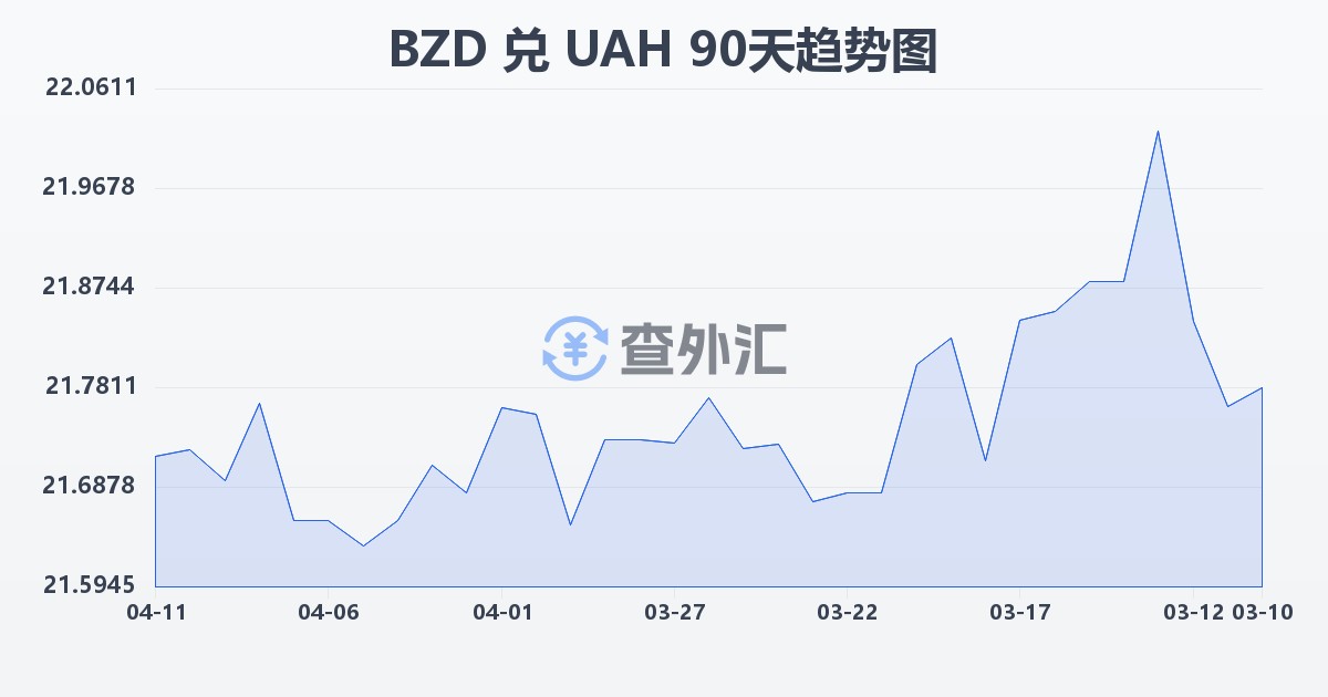 伯利兹元兑乌克兰格里夫纳(BZD/UAH)近90天汇率走势图