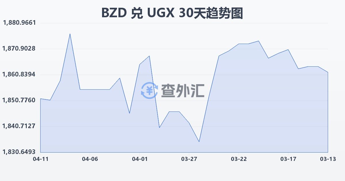 伯利兹元兑乌干达先令(BZD/UGX)近30天汇率走势图