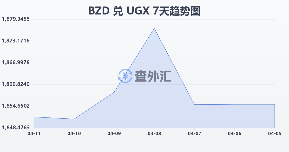 伯利兹元兑乌干达先令(BZD/UGX)近7天汇率走势图