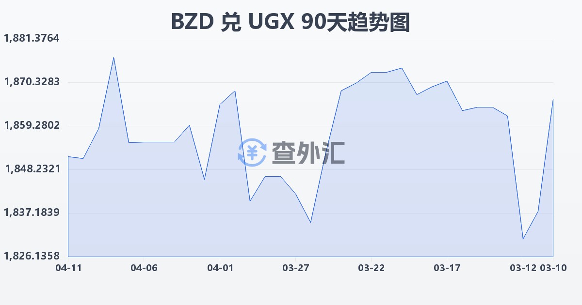 伯利兹元兑乌干达先令(BZD/UGX)近90天汇率走势图