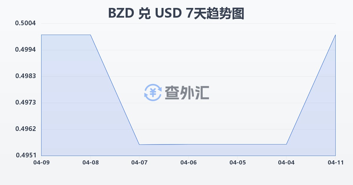 伯利兹元兑美元(BZD/USD)近7天汇率走势图