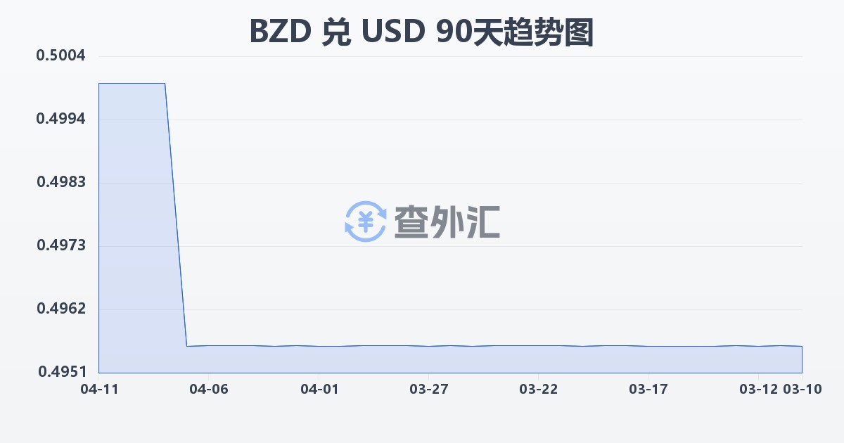 伯利兹元兑美元(BZD/USD)近90天汇率走势图