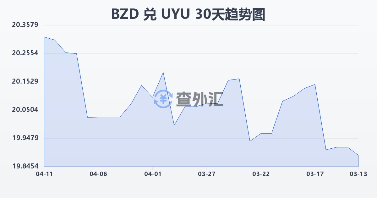 伯利兹元兑乌拉圭比索(BZD/UYU)近30天汇率走势图
