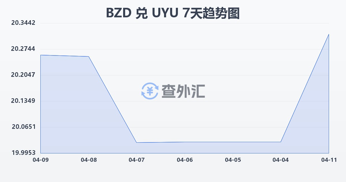 伯利兹元兑乌拉圭比索(BZD/UYU)近7天汇率走势图