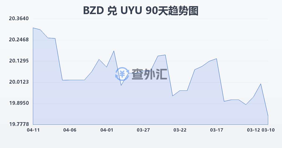 伯利兹元兑乌拉圭比索(BZD/UYU)近90天汇率走势图