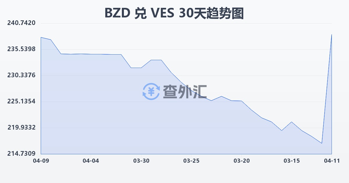 伯利兹元兑委内瑞拉玻利瓦尔(BZD/VES)近30天汇率走势图
