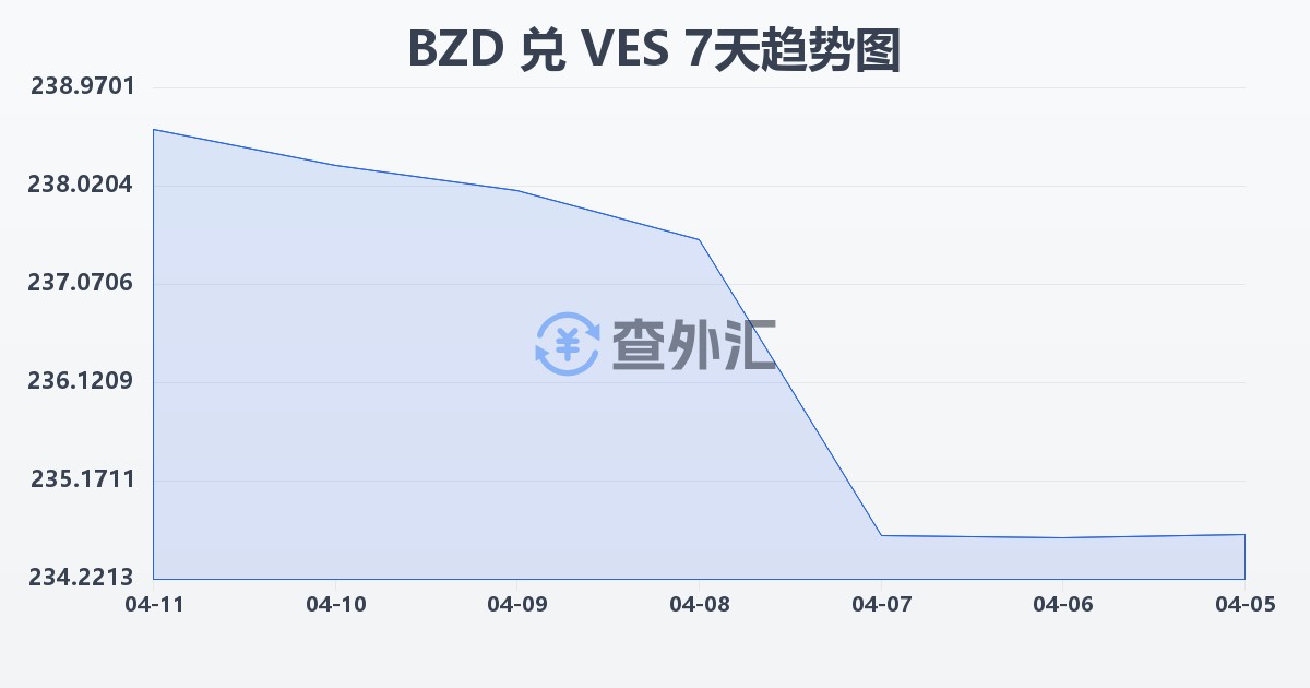 伯利兹元兑委内瑞拉玻利瓦尔(BZD/VES)近7天汇率走势图