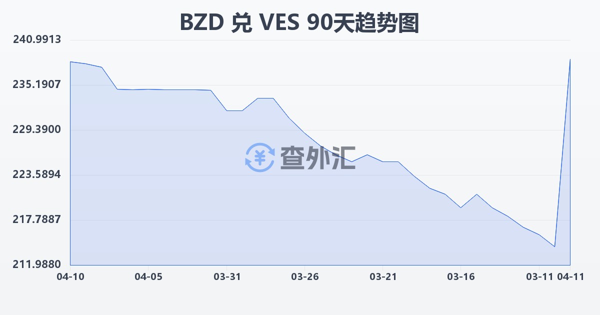 伯利兹元兑委内瑞拉玻利瓦尔(BZD/VES)近90天汇率走势图