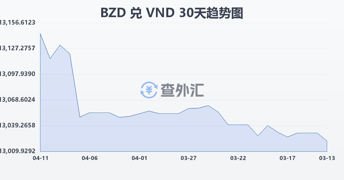 伯利兹元兑越南盾(BZD/VND)近30天汇率走势图