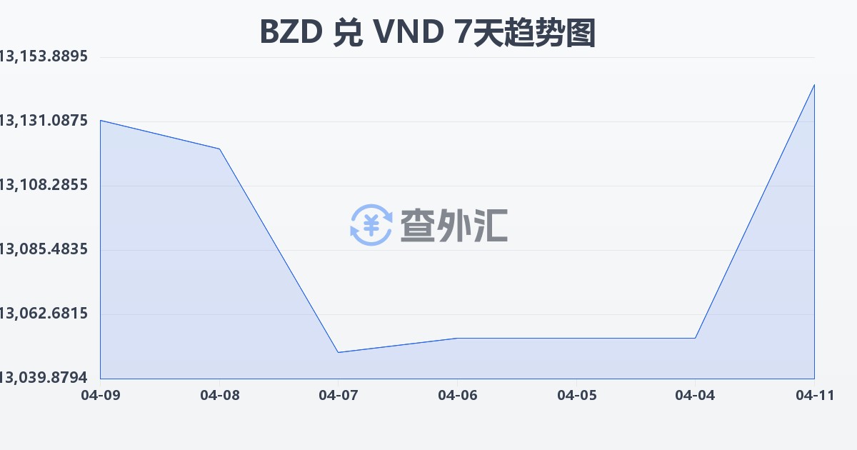 伯利兹元兑越南盾(BZD/VND)近7天汇率走势图