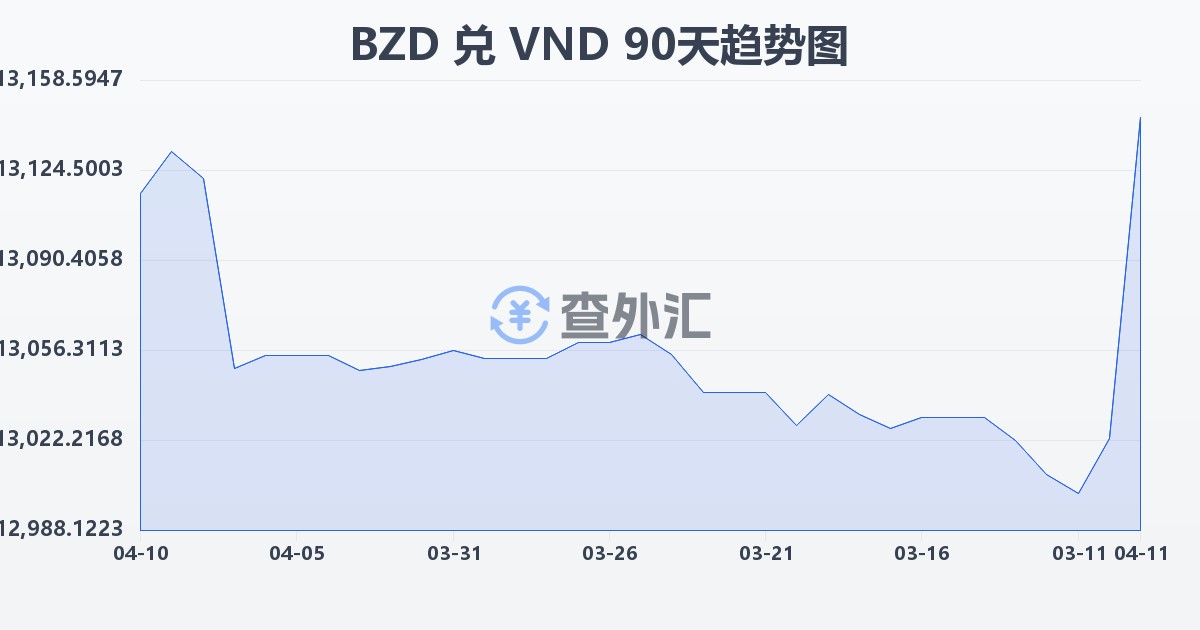 伯利兹元兑越南盾(BZD/VND)近90天汇率走势图