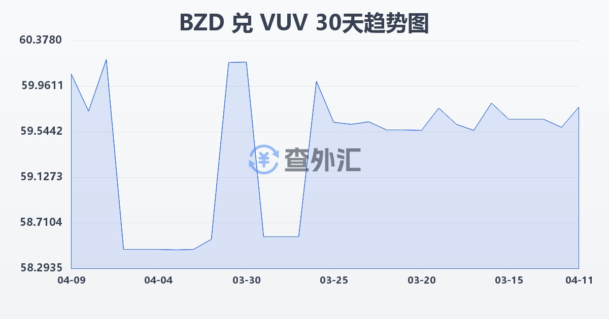 伯利兹元兑瓦努阿图瓦图(BZD/VUV)近30天汇率走势图