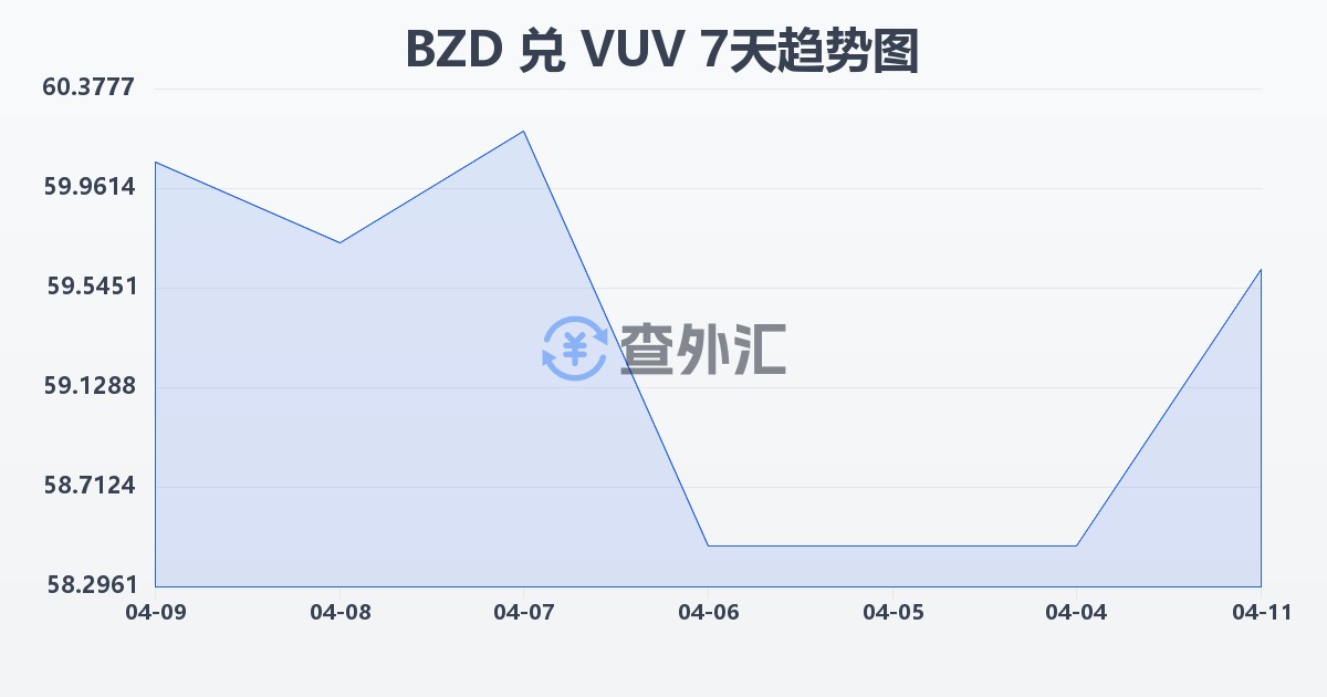 伯利兹元兑瓦努阿图瓦图(BZD/VUV)近7天汇率走势图