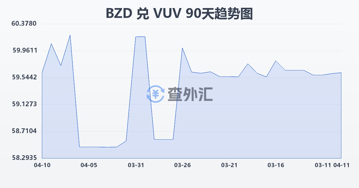 伯利兹元兑瓦努阿图瓦图(BZD/VUV)近90天汇率走势图