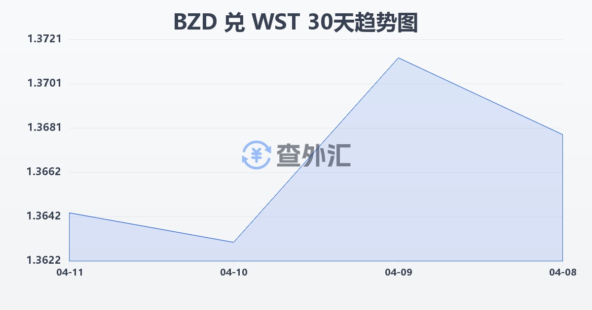 伯利兹元兑萨摩亚塔拉(BZD/WST)近30天汇率走势图
