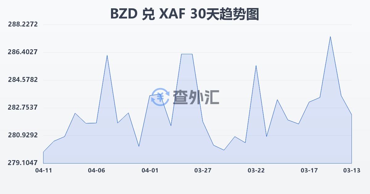 伯利兹元兑中非法郎(BZD/XAF)近30天汇率走势图