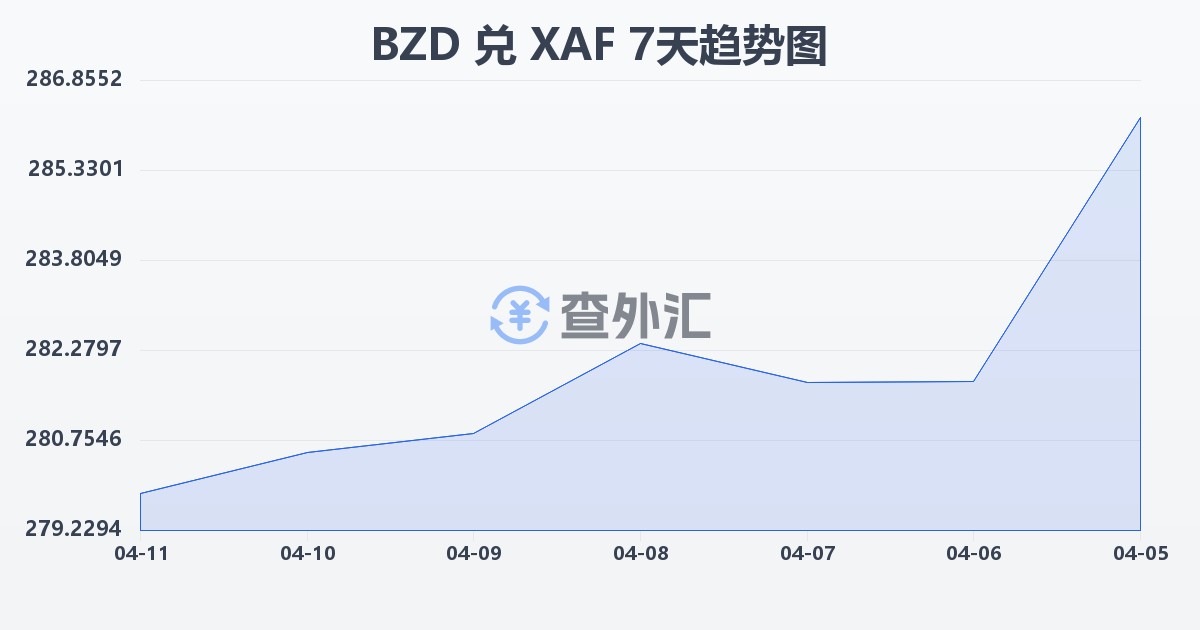 伯利兹元兑中非法郎(BZD/XAF)近7天汇率走势图