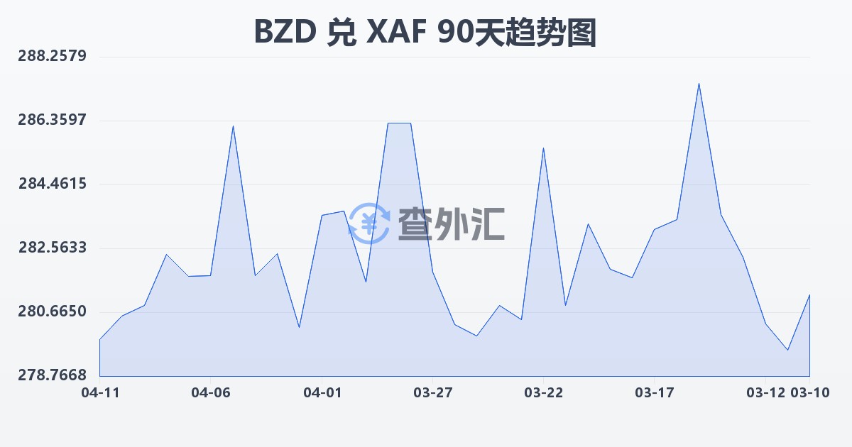 伯利兹元兑中非法郎(BZD/XAF)近90天汇率走势图