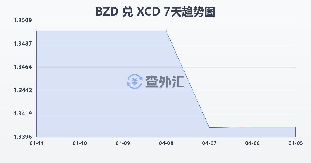 伯利兹元兑东加勒比元(BZD/XCD)近7天汇率走势图