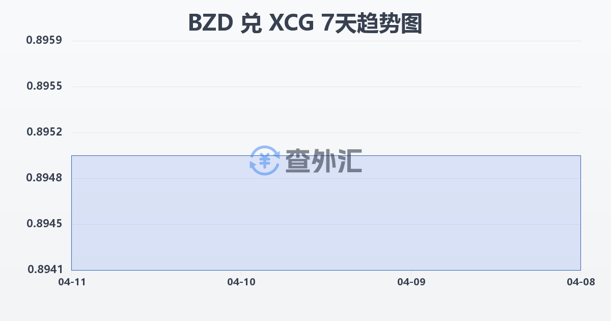 伯利兹元兑加勒比盾(BZD/XCG)近7天汇率走势图