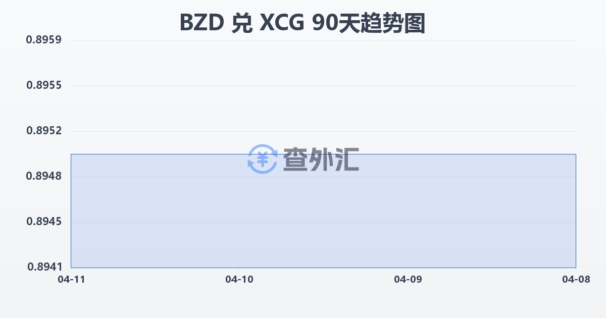 伯利兹元兑加勒比盾(BZD/XCG)近90天汇率走势图