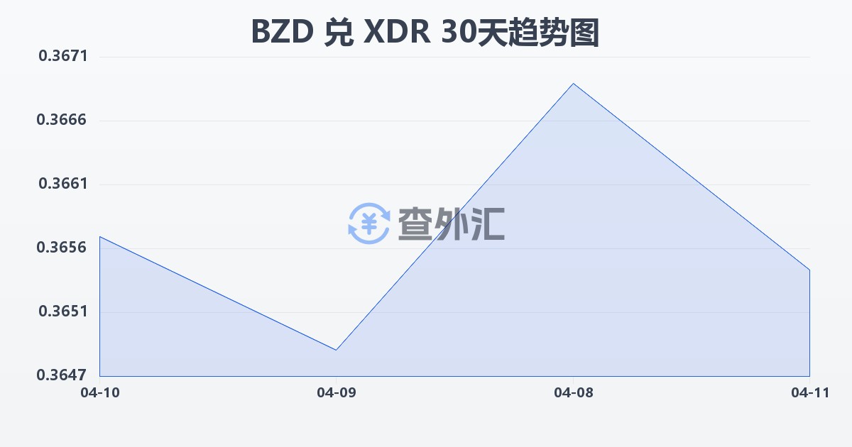 伯利兹元兑特别提款权(BZD/XDR)近30天汇率走势图
