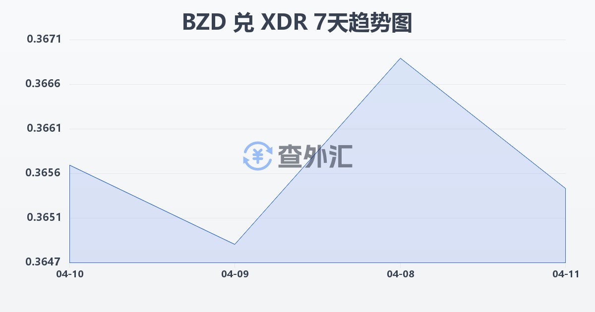 伯利兹元兑特别提款权(BZD/XDR)近7天汇率走势图