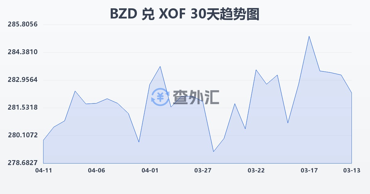 伯利兹元兑西非法郎(BZD/XOF)近30天汇率走势图