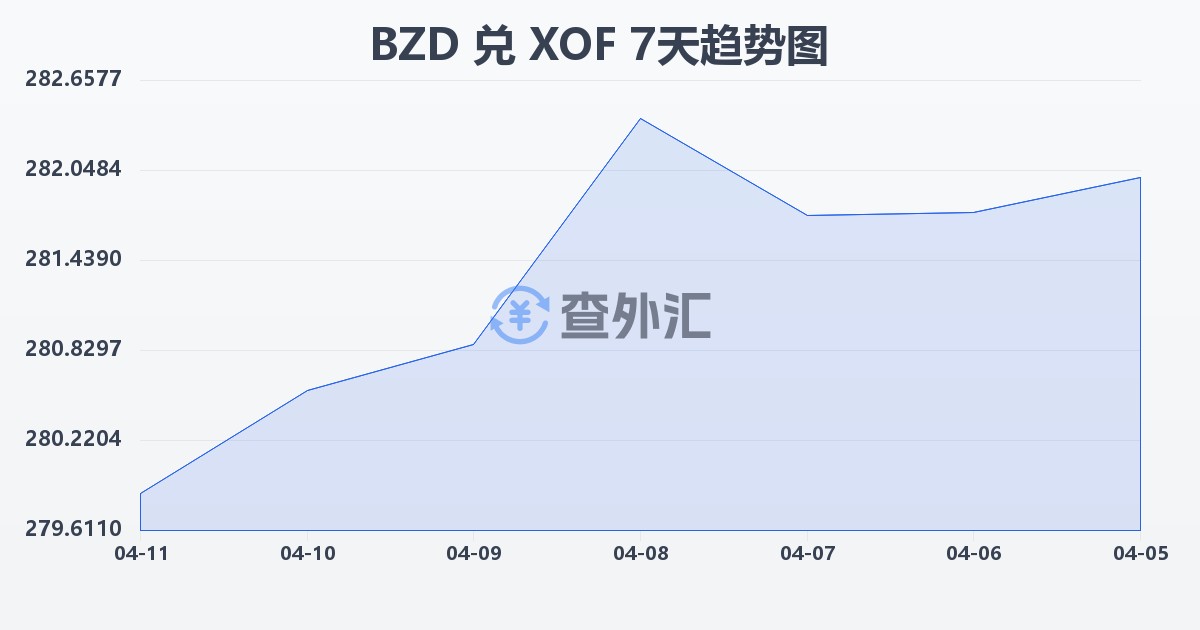 伯利兹元兑西非法郎(BZD/XOF)近7天汇率走势图