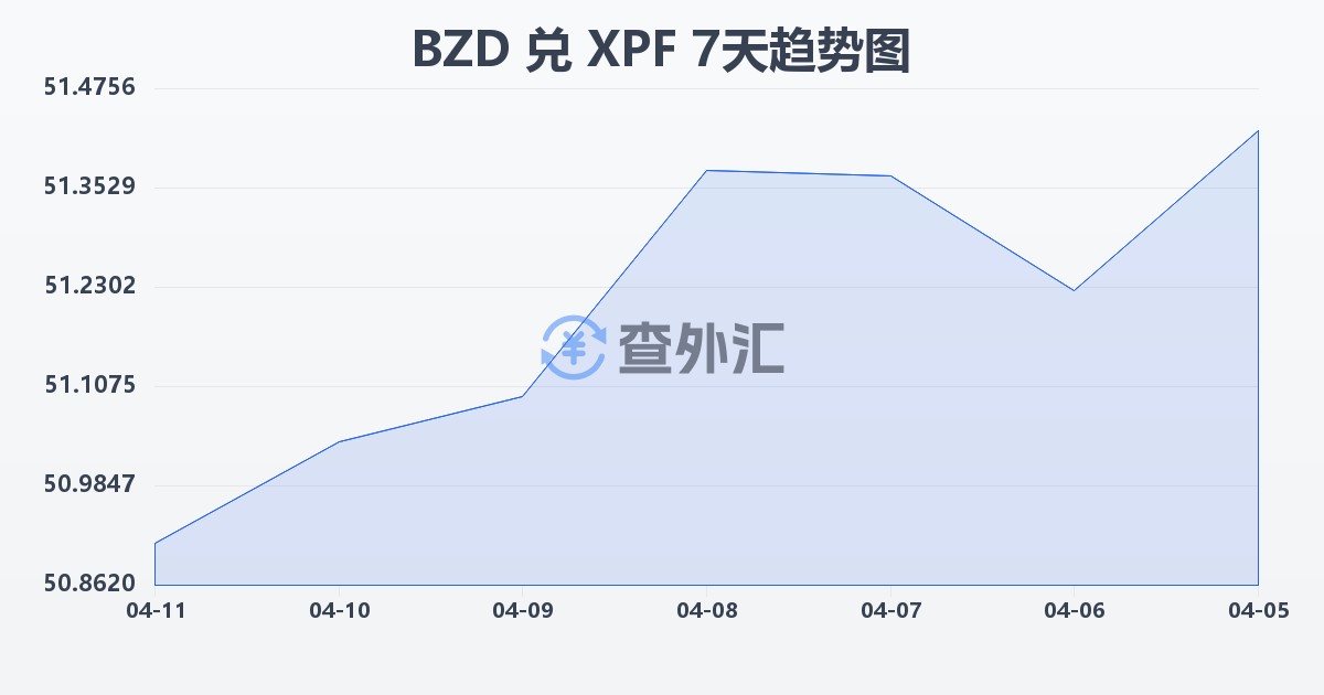 伯利兹元兑太平洋法郎(BZD/XPF)近7天汇率走势图