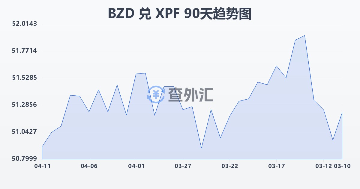 伯利兹元兑太平洋法郎(BZD/XPF)近90天汇率走势图