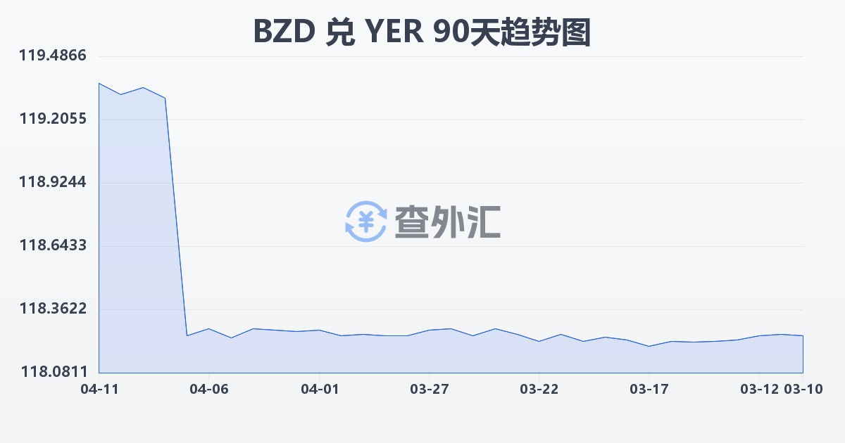 伯利兹元兑也门里亚尔(BZD/YER)近90天汇率走势图