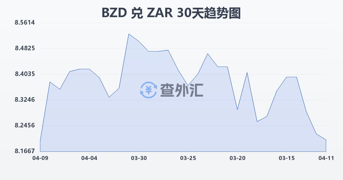 伯利兹元兑南非兰特(BZD/ZAR)近30天汇率走势图