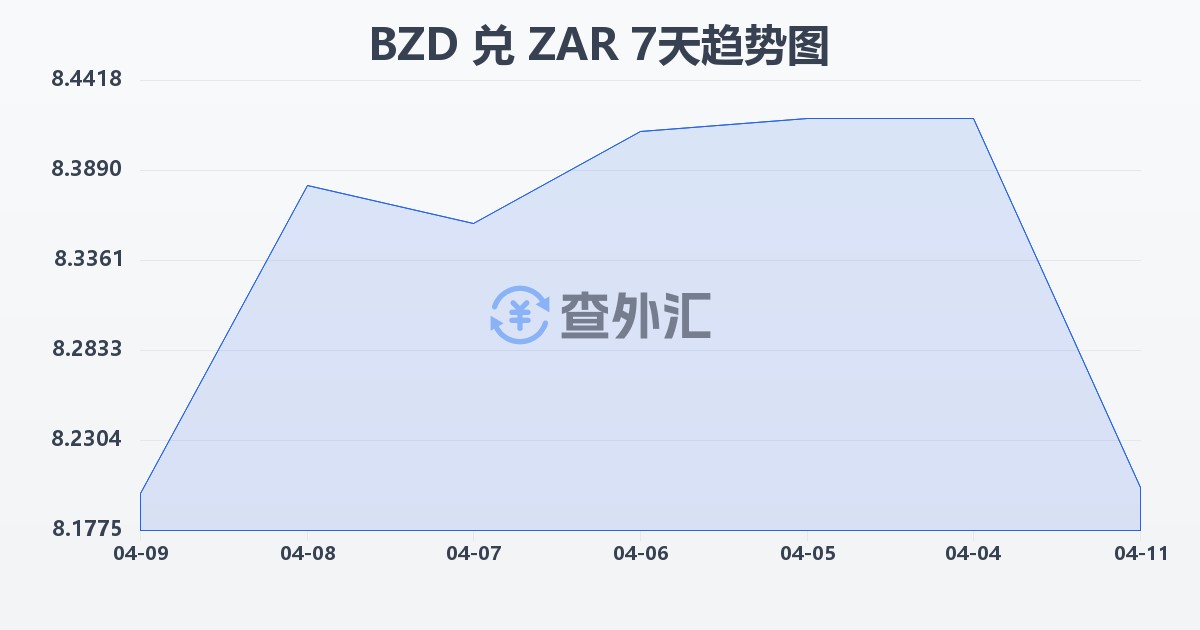 伯利兹元兑南非兰特(BZD/ZAR)近7天汇率走势图