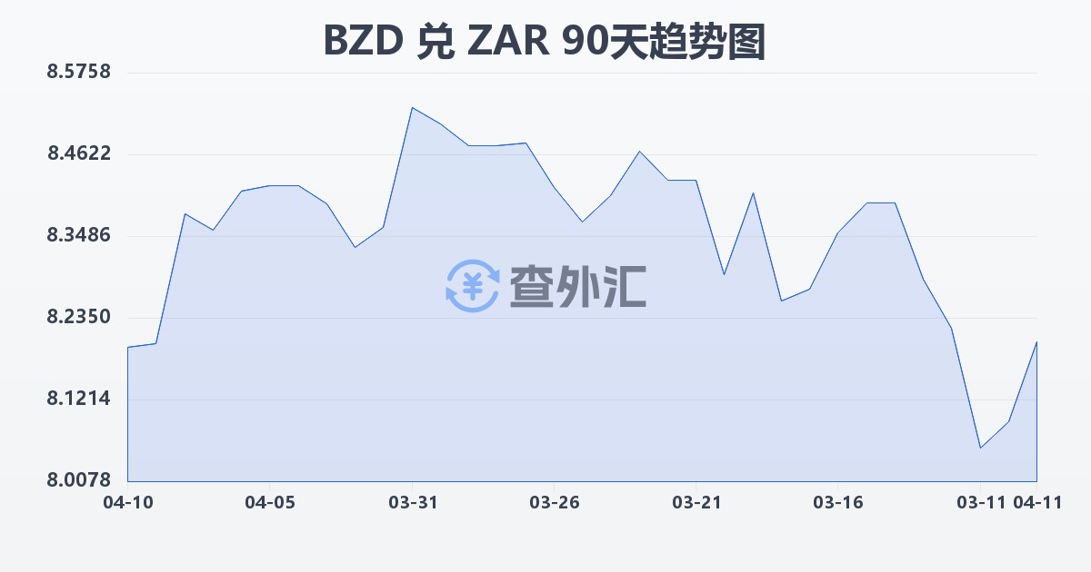 伯利兹元兑南非兰特(BZD/ZAR)近90天汇率走势图