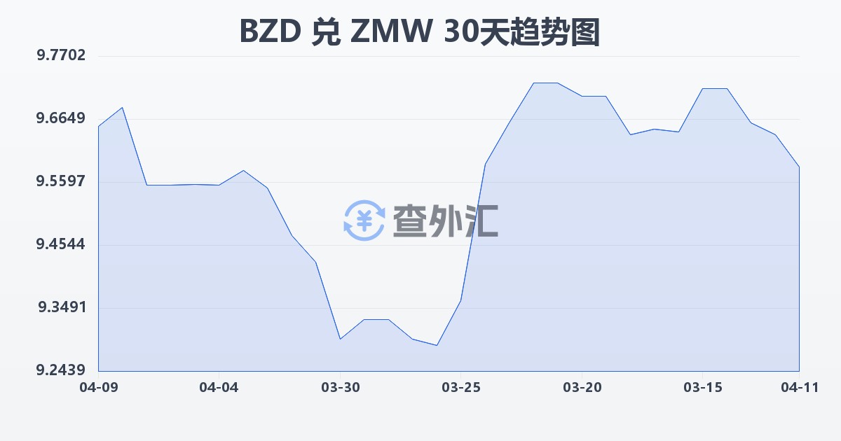 伯利兹元兑赞比亚克瓦查(BZD/ZMW)近30天汇率走势图