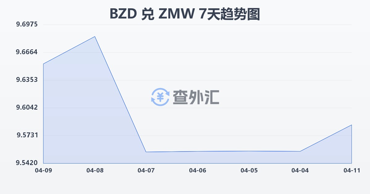 伯利兹元兑赞比亚克瓦查(BZD/ZMW)近7天汇率走势图