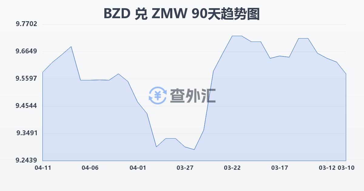 伯利兹元兑赞比亚克瓦查(BZD/ZMW)近90天汇率走势图