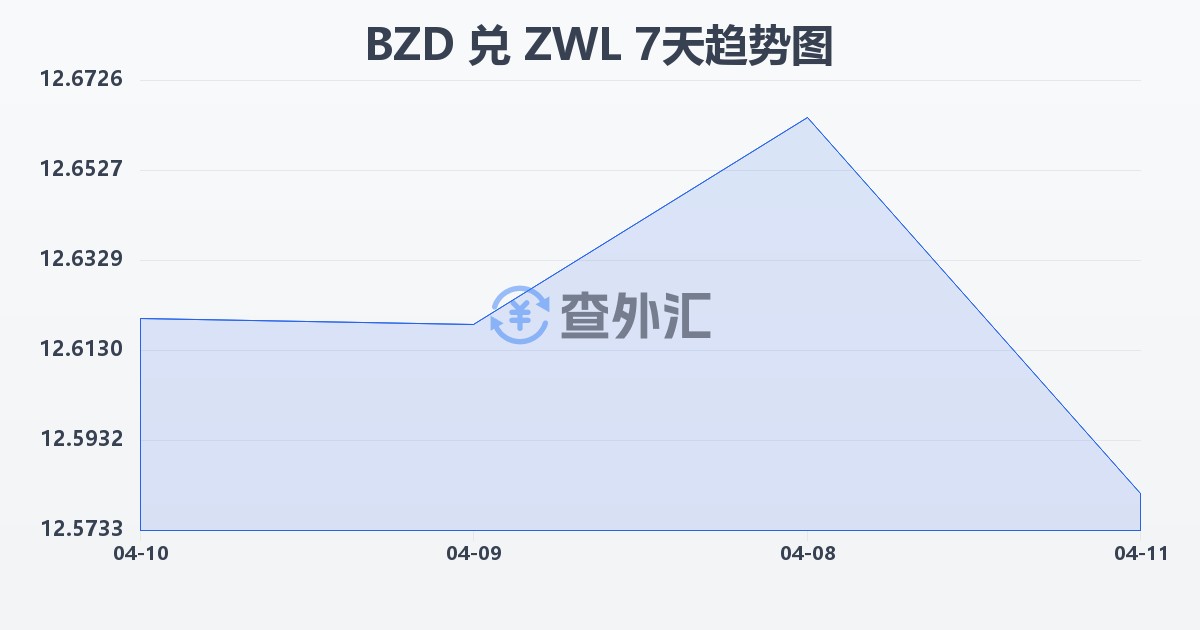 伯利兹元兑津巴布韦元(BZD/ZWL)近7天汇率走势图