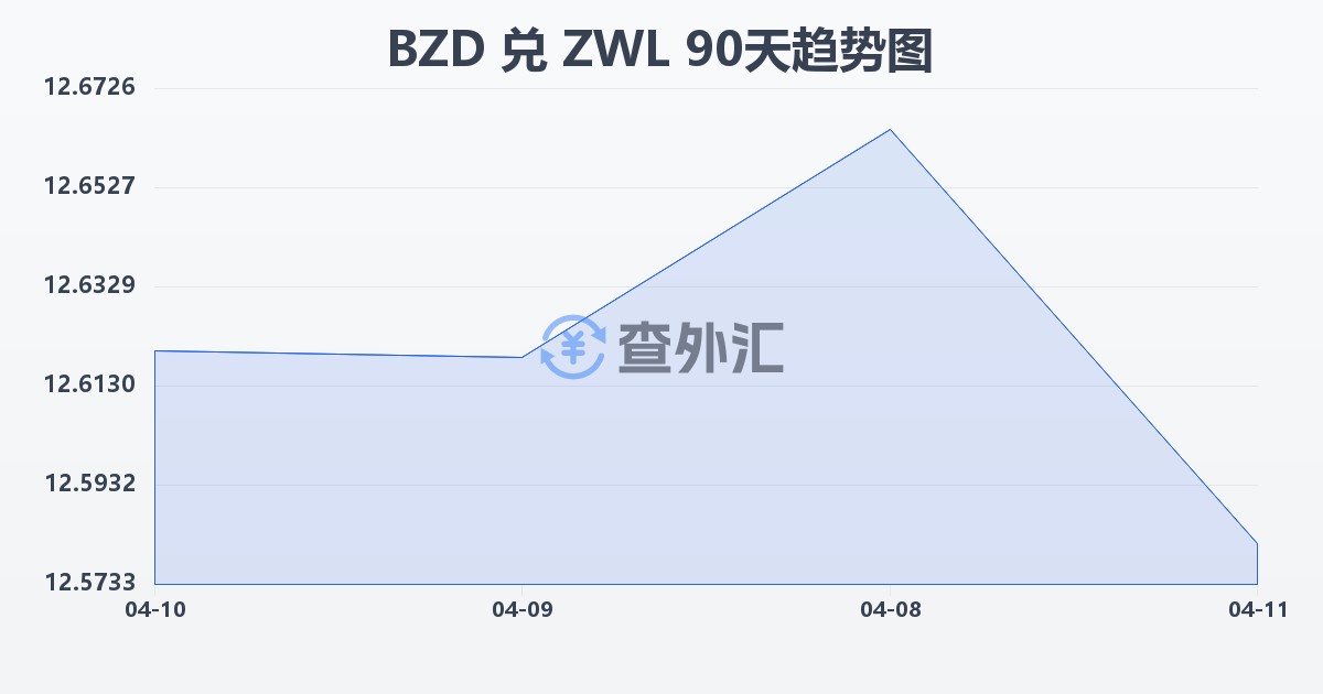 伯利兹元兑津巴布韦元(BZD/ZWL)近90天汇率走势图