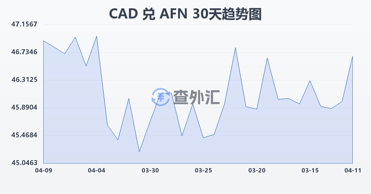 加拿大元兑阿富汗尼(CAD/AFN)近30天汇率走势图