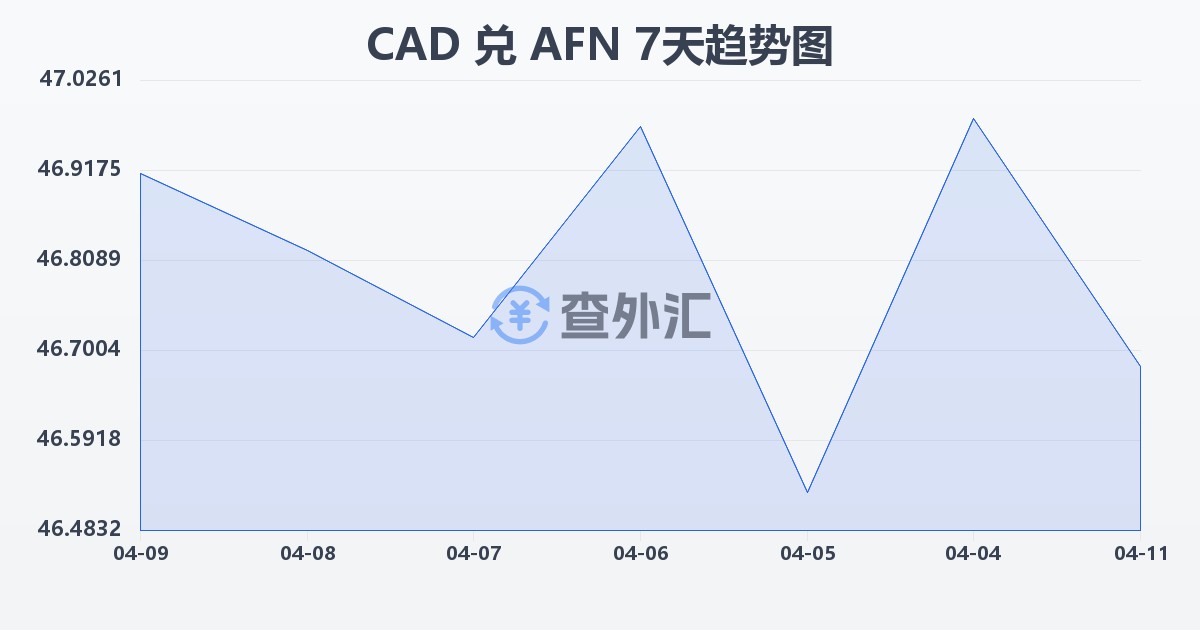 加拿大元兑阿富汗尼(CAD/AFN)近7天汇率走势图