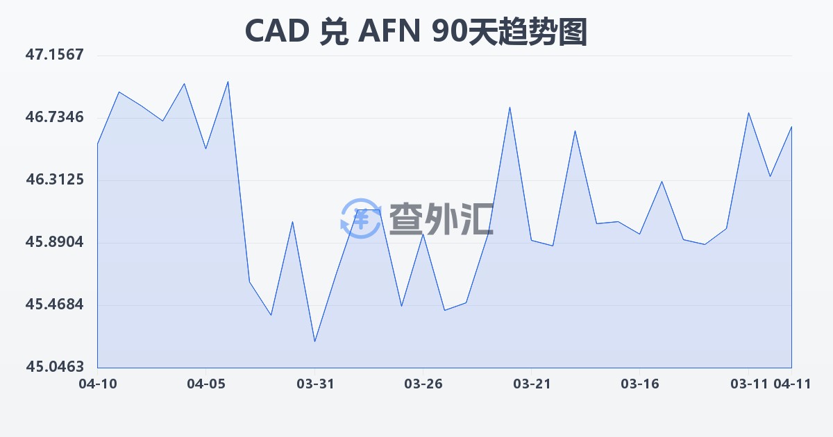 加拿大元兑阿富汗尼(CAD/AFN)近90天汇率走势图