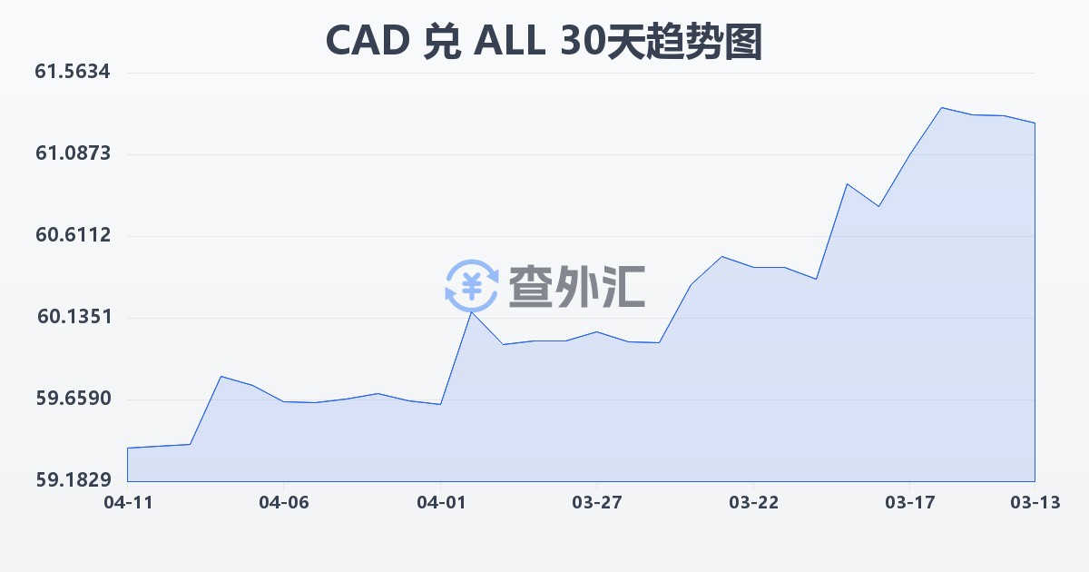 加拿大元兑阿尔巴尼亚列克(CAD/ALL)近30天汇率走势图