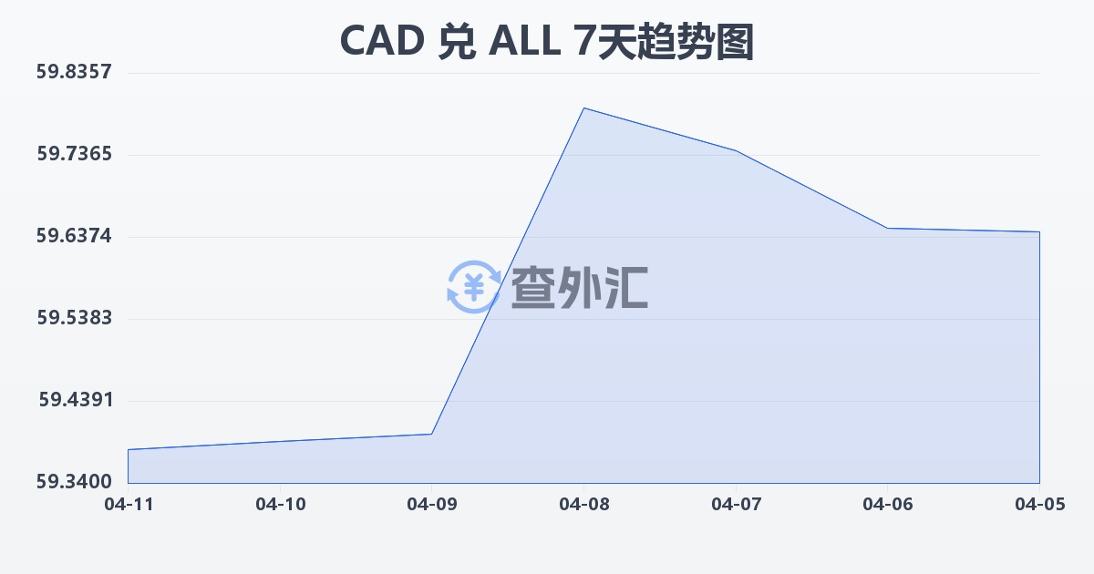 加拿大元兑阿尔巴尼亚列克(CAD/ALL)近7天汇率走势图
