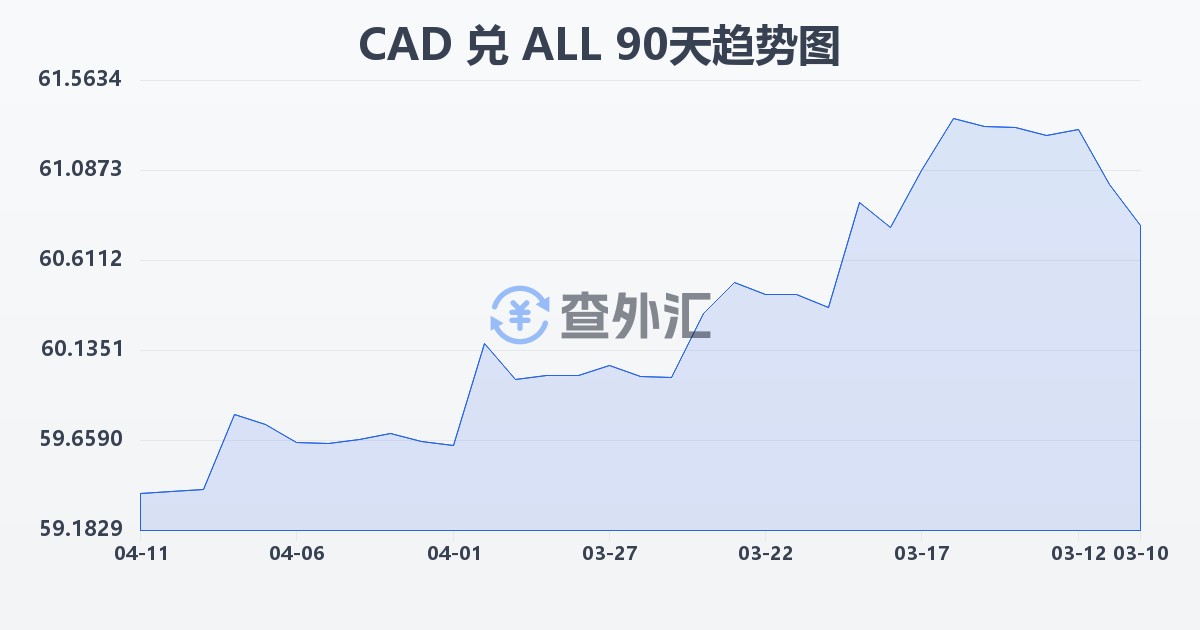 加拿大元兑阿尔巴尼亚列克(CAD/ALL)近90天汇率走势图